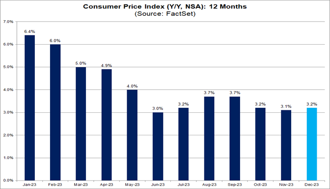 Consumer Price Index (CPI) For December 2023 Is Projected To Rise 3.2% ...